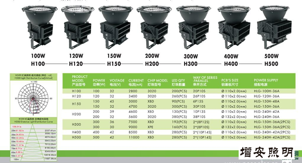 高檔高端SWK205-500w高效LED工礦燈，LED工廠燈廠家直銷(xiāo)，LED節(jié)能燈體育場(chǎng)館