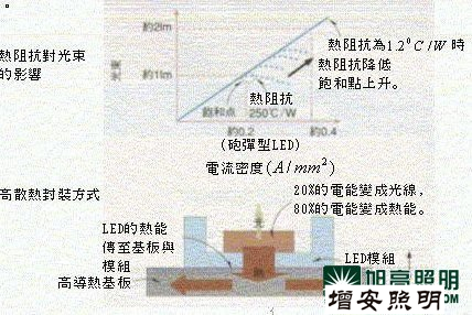 剖析冷光源LED燈具也產(chǎn)生熱量